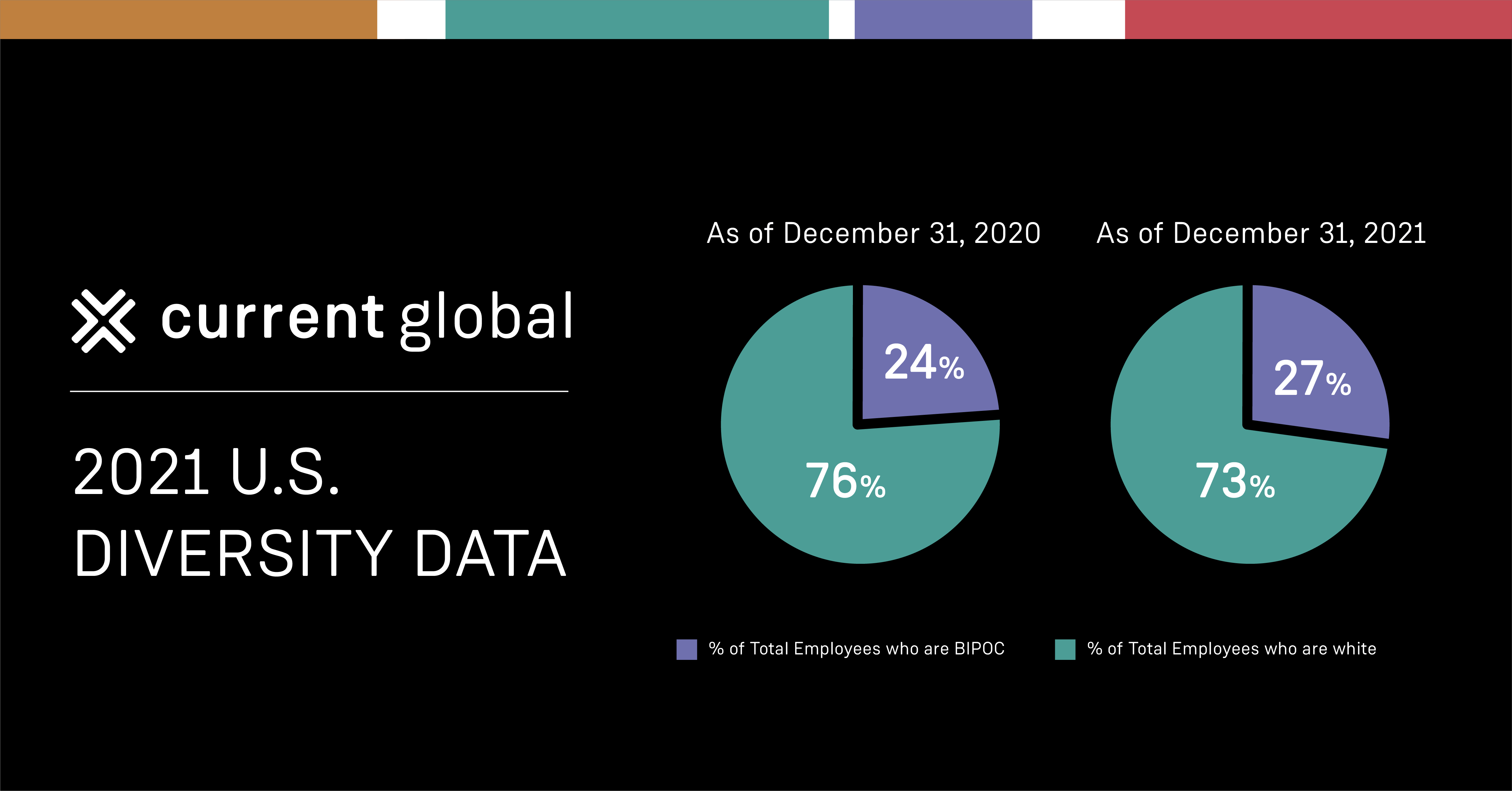 Pie charts showing Current Global diversity data for the US in 2021. BIPOC staff numbers have increased from 24% to 27%.